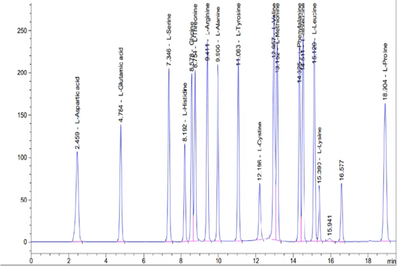 Genetic analysis data trace showing separated peaks