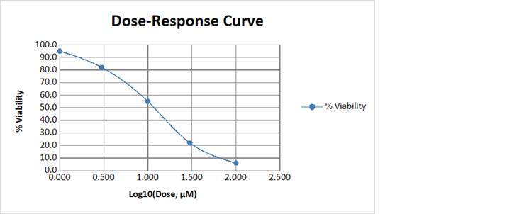 Cytotoxicity assay plate used for cell viability testing