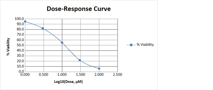 Annexin V / propidium iodide flow cytometry dot plot for apoptosis analysis