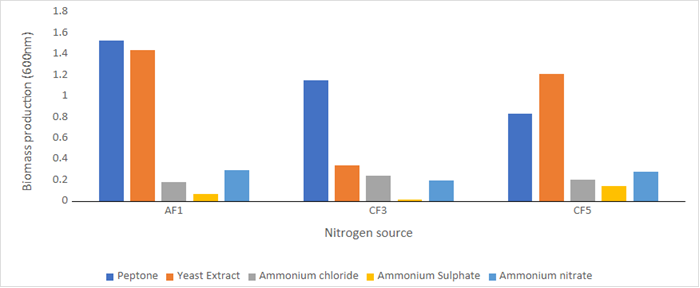 Laboratory enzyme analysis and activity testing